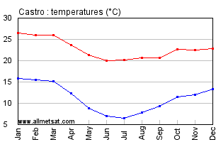 Castro, Parana Brazil Annual Temperature Graph